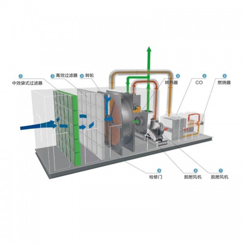 沸石浓缩转轮+催化燃烧装置