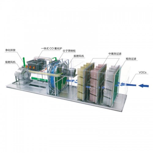 沸石浓缩转轮综合工艺